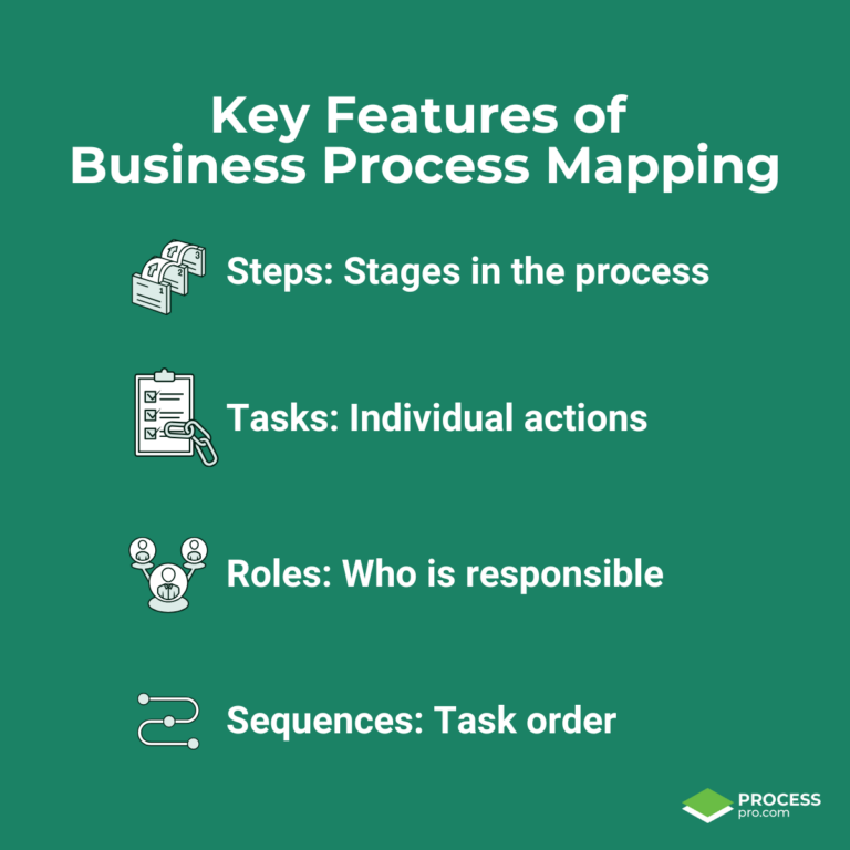 Business Process Mapping in 7 Simple Steps