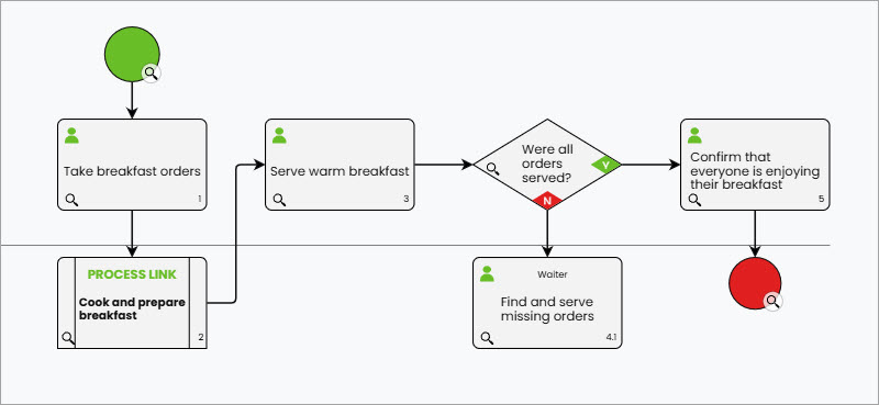 linked processes