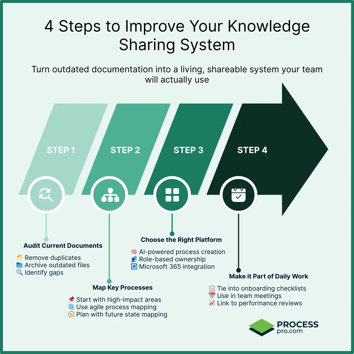 Four-step diagram for improving knowledge sharing. Steps include auditing current documents, mapping key processes, choosing the right platform, and integrating into daily work routines.