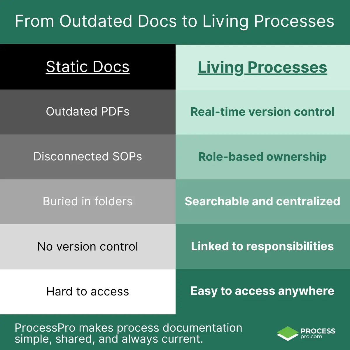 Comparison chart showing how static documents hinder knowledge sharing and how living processes improve it with real-time access, version control, and role-based ownership.