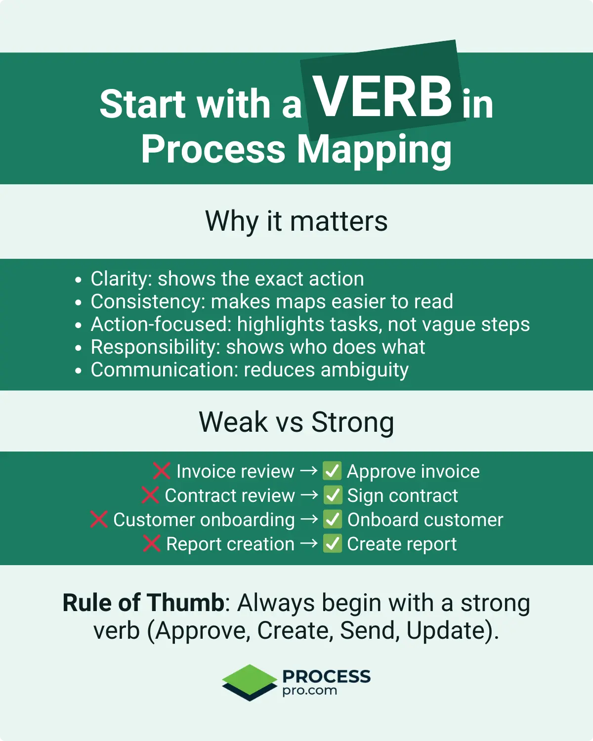Infographic on process mapping for business process optimization. It advises starting each process step with a verb for clarity and consistency. Key benefits include clearer actions, easier-to-read maps, task focus, responsibility visibility, and reduced ambiguity. Examples show weak vs strong phrasing: "Invoice review" becomes "Approve invoice", "Contract review" becomes "Sign contract", "Customer onboarding" becomes "Onboard customer", and "Report creation" becomes "Create report". Rule of thumb: always begin with a strong verb such as Approve, Create, Send, or Update.