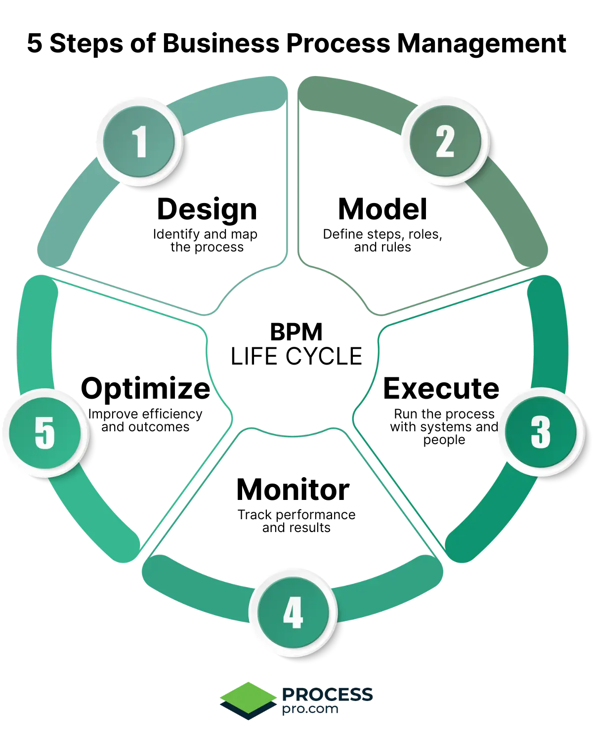 Graphic showing 5 steps of business process management Design Model Execute Monitor Optimize in a circular life cycle
