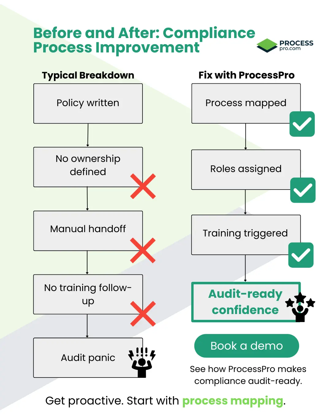 A before-and-after flowchart titled “Compliance Process Improvement.” The left side shows a typical breakdown: policy written, no ownership defined, manual handoff, no training follow-up, and audit panic. The right side shows the improved ProcessPro path: process mapped, roles assigned, training triggered, and audit-ready confidence. A call-to-action says “Book a demo.” Footer text reads: “Get proactive. Start with process mapping.