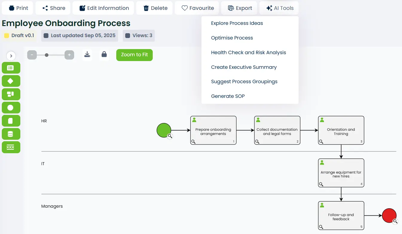 Screenshot of an employee onboarding process created with SmartFlow showing HR, IT, and manager roles, with AI tools for process mapping menu open including explore process ideas, optimise process, health check and risk analysis, create executive summary, suggest process groupings, and generate SOP.