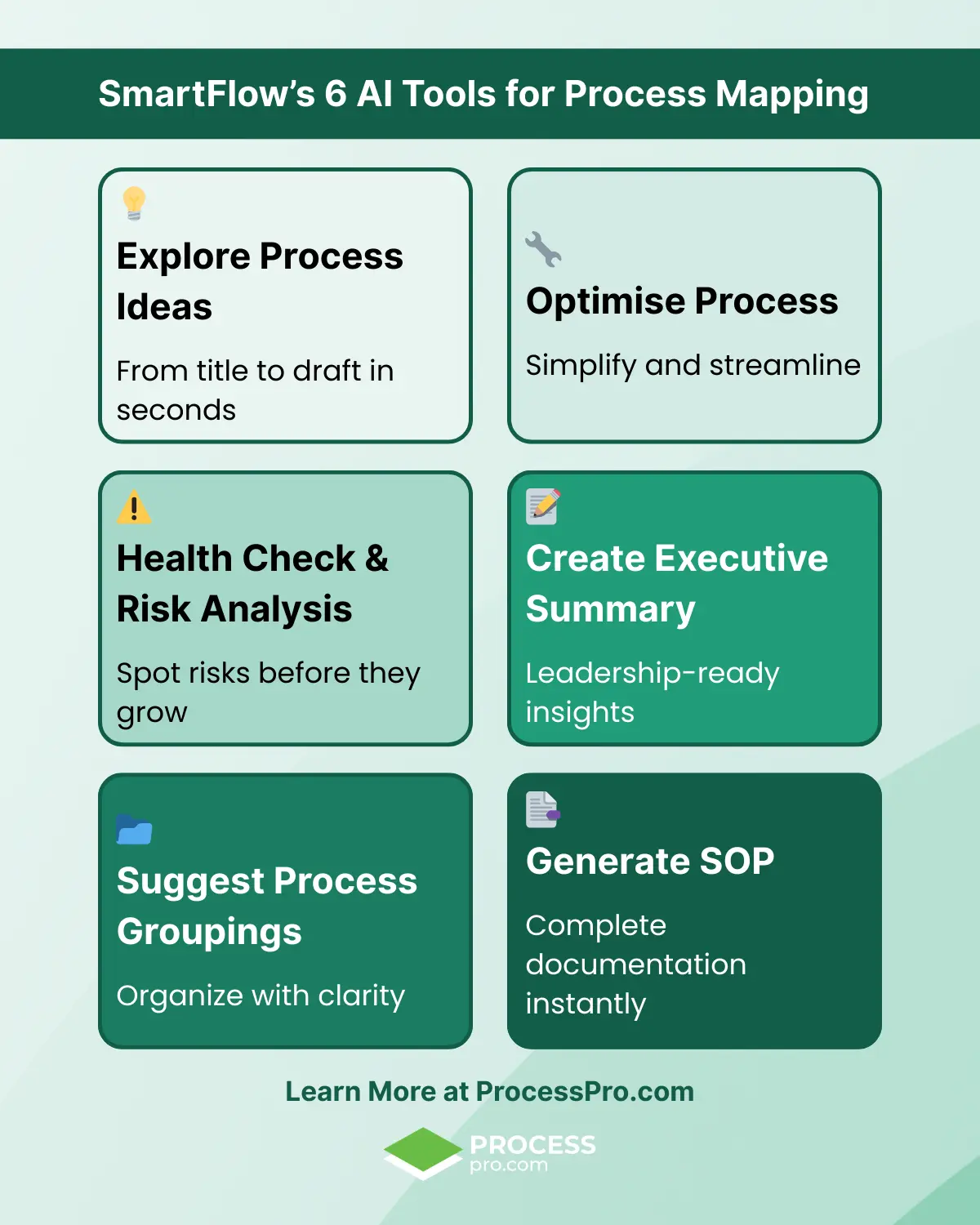 Graphic titled SmartFlow’s 6 AI Tools for Process Mapping showing six tools in a grid: Explore Process Ideas, Optimise Process, Health Check & Risk Analysis, Create Executive Summary, Suggest Process Groupings, and Generate SOP. Each tool highlights its benefit, demonstrating how AI tools for process mapping help teams design, refine, and document processes faster and with greater clarity.