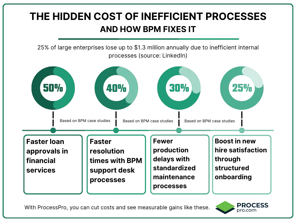 An infographic showing the hidden cost of inefficient processes. It highlights 50%, 40%, 30%, and 25% losses tied to inefficiency, with business process management as the solution.