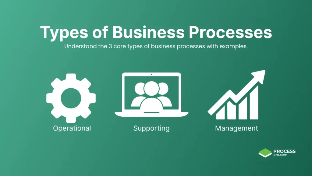 Green background graphic with the heading “Types of Business Processes” and three white icons representing operational (gear), supporting (people on a laptop), and management (rising chart) processes. Includes a short subtitle and ProcessPro logo at the bottom right.