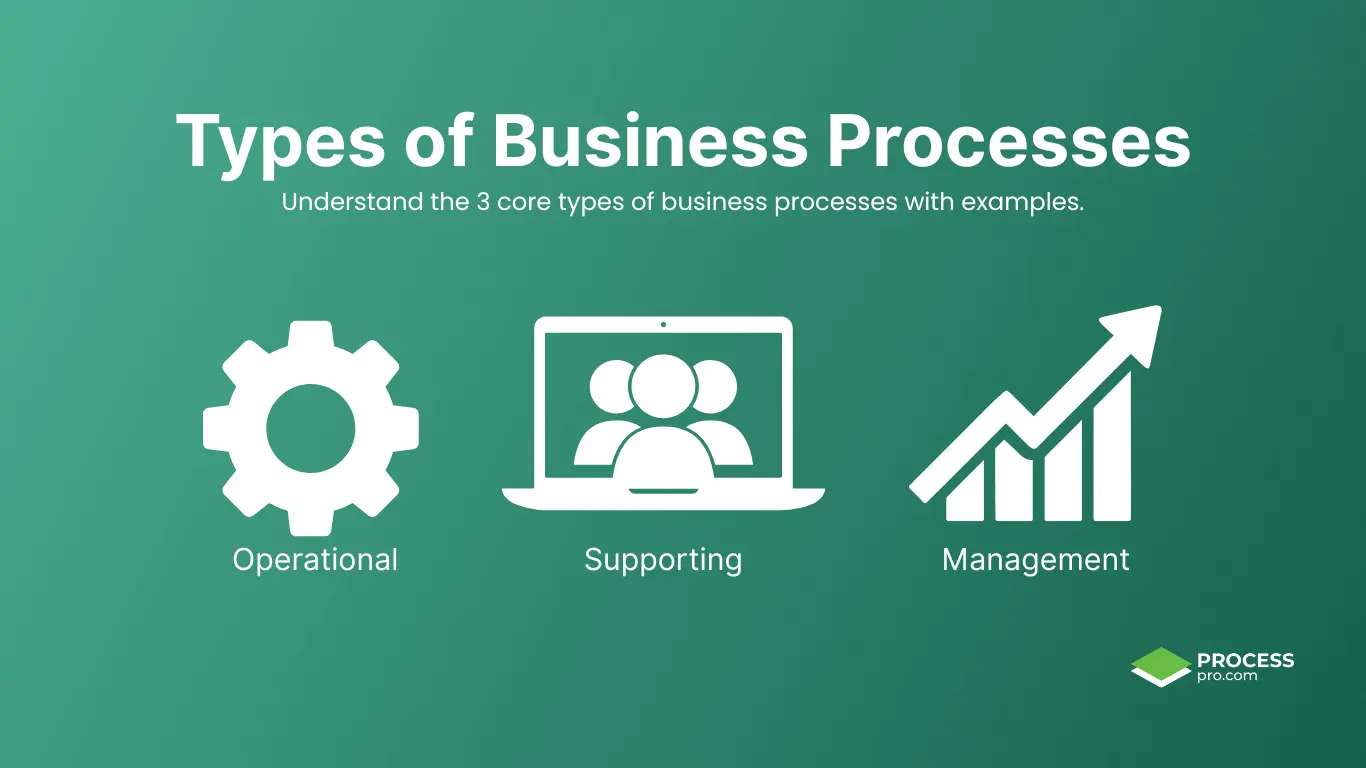 Green background graphic with the heading “Types of Business Processes” and three white icons representing operational (gear), supporting (people on a laptop), and management (rising chart) processes. Includes a short subtitle and ProcessPro logo at the bottom right.