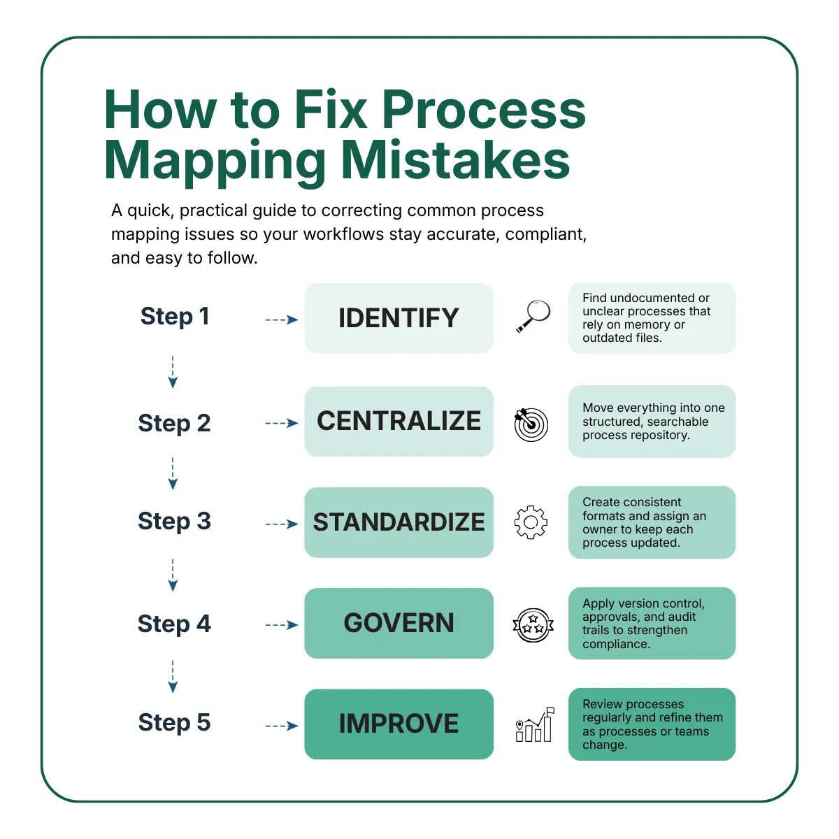 Infographic showing five steps to fix process mapping mistakes: Identify, Centralize, Standardize, Govern, and Improve, with short explanations for each step.