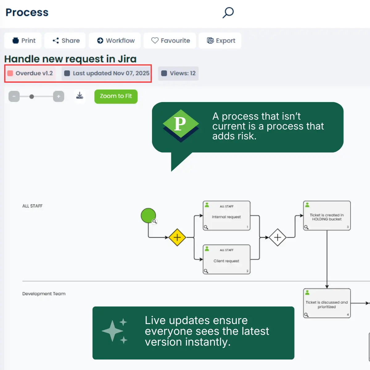 Screenshot of a ProcessPro workflow with overdue version warning, highlighting how real-time updates remove risk from outdated process maps.