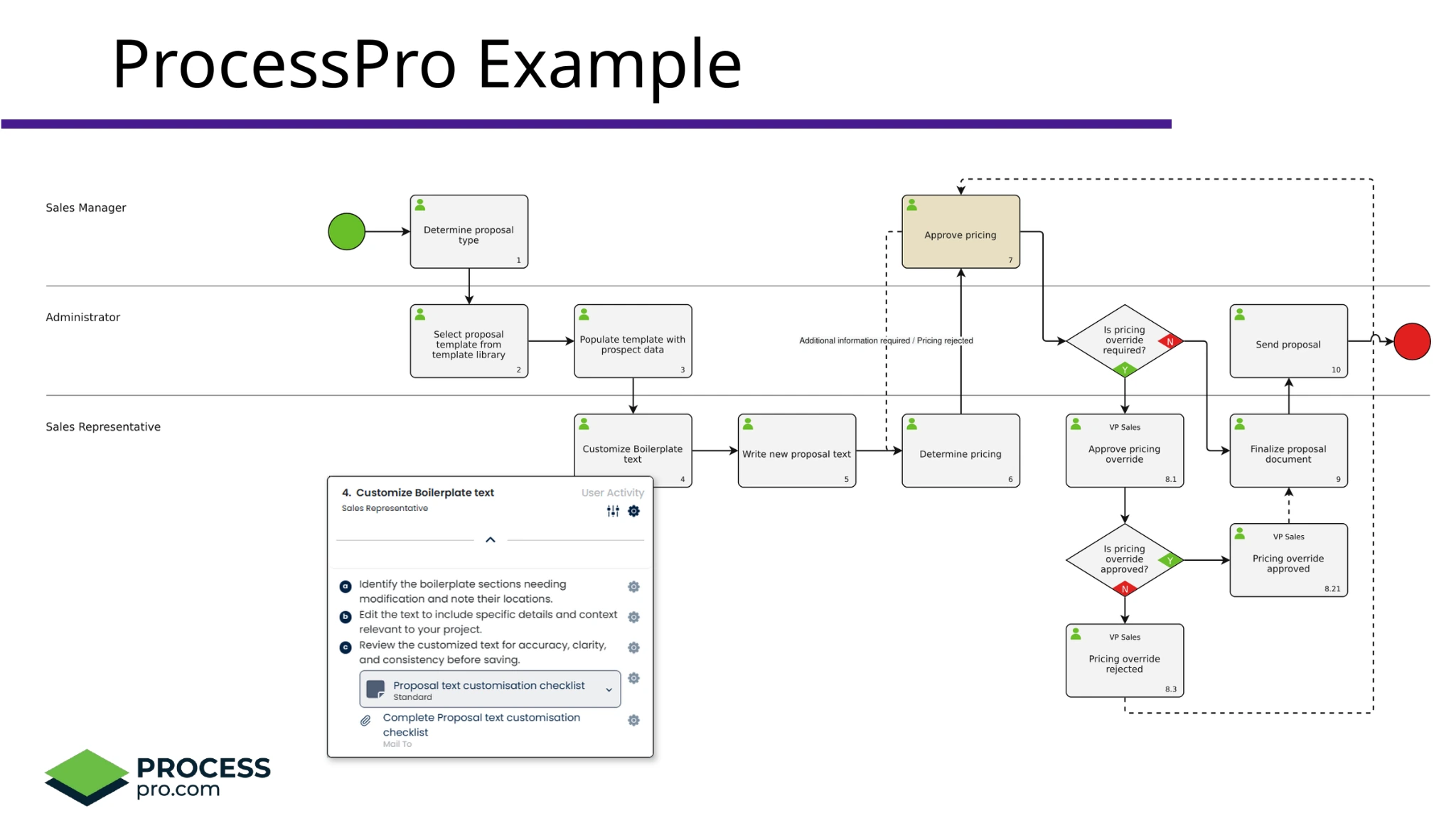 Proposal process shown as a ProcessPro swimlane map, with an open activity showing its instructions and checklist.