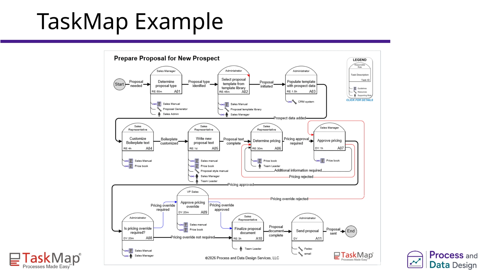 “Prepare Proposal for New Prospect” process map showing tasks, decisions, roles and approval paths in TaskMap.